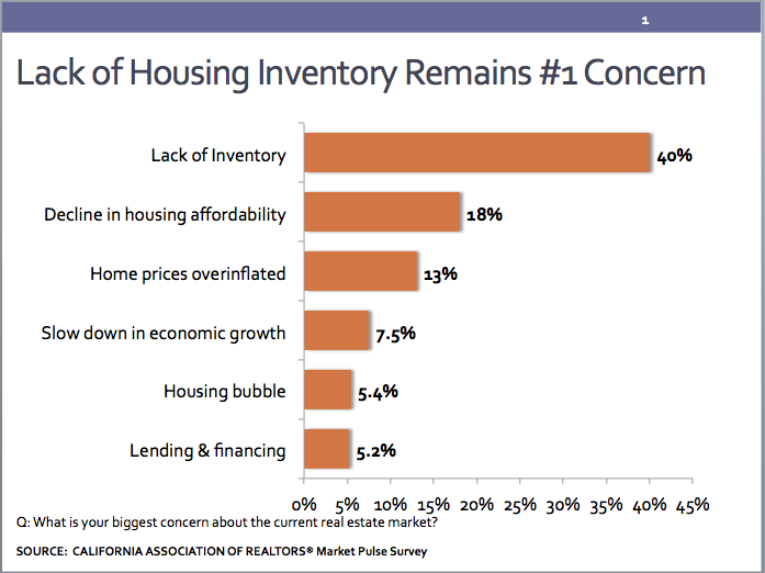 California Pending Home Sales Drop for 3rd Month Builder Magazine